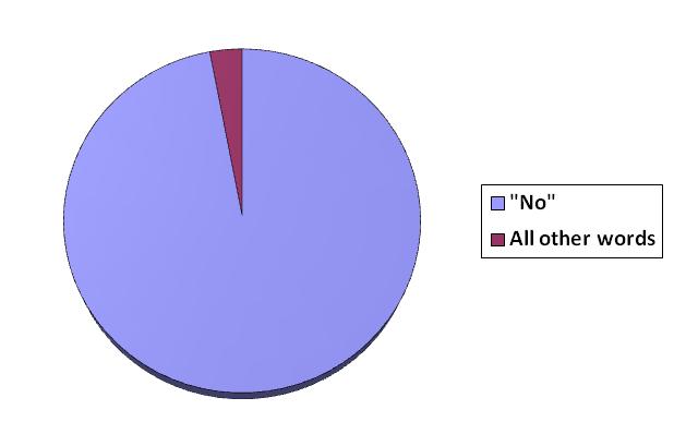 pie chart