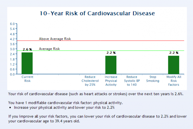 heart risk